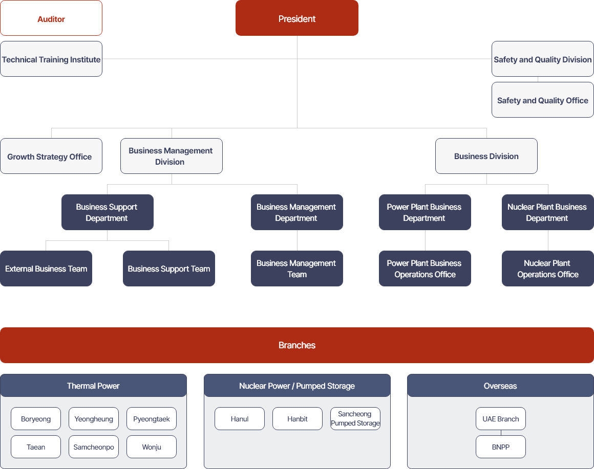 organogram