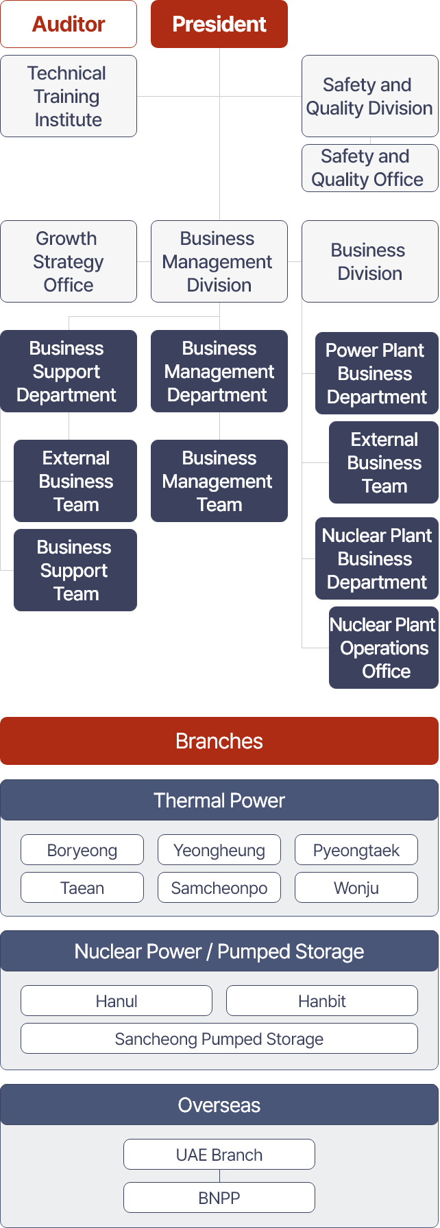 organogram mobile